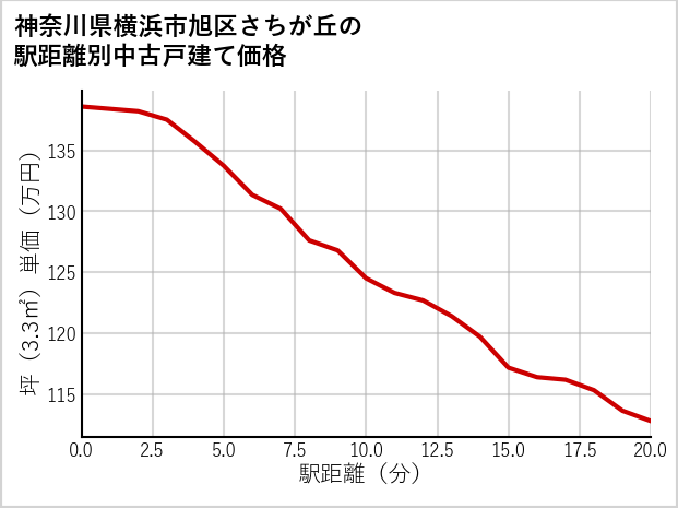 神奈川県横浜市旭区さちが丘の徒歩距離別の中古戸建て坪単価