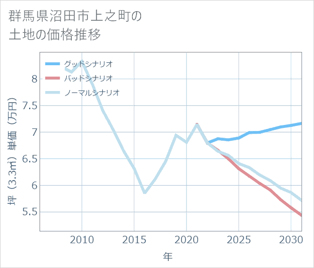 群馬県沼田市上之町の土地価格推移