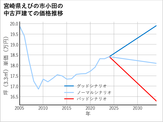 宮崎県えびの市小田の中古戸建て価格推移