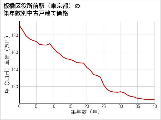 板橋区役所前駅（東京都）の築年数別の中古戸建て坪単価