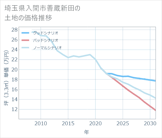 埼玉県入間市善蔵新田の土地価格推移