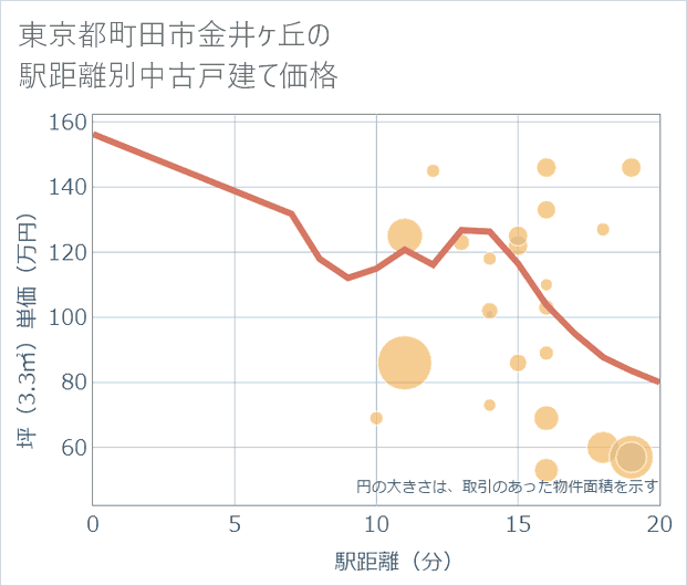 東京都町田市金井ケ丘の徒歩距離別の中古戸建て坪単価