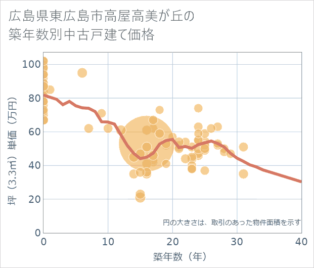 広島県東広島市高屋高美が丘の築年数別の中古戸建て坪単価