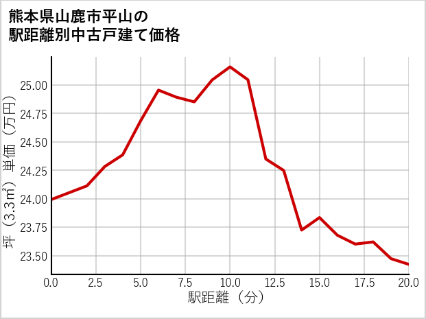 熊本県山鹿市平山の徒歩距離別の中古戸建て坪単価