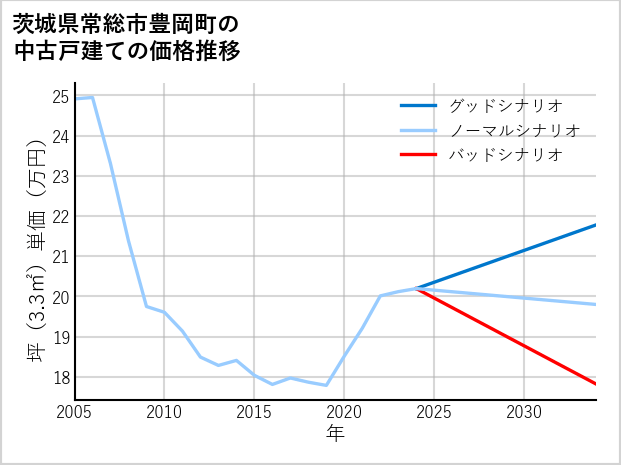 茨城県常総市豊岡町の中古戸建て価格推移