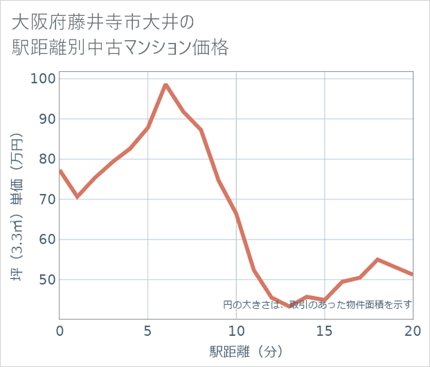 大阪府藤井寺市大井の徒歩距離別の中古マンション坪単価