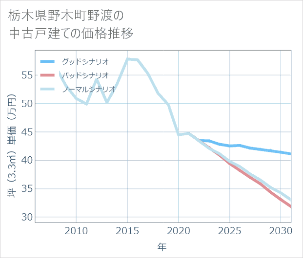 栃木県野木町野渡の中古戸建て価格推移