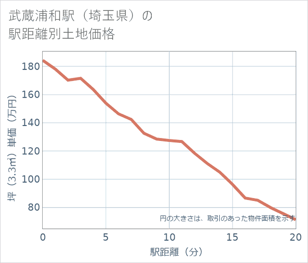 武蔵浦和駅(埼玉県)の徒歩距離別の土地坪単価