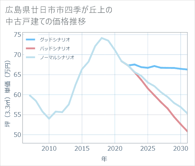 広島県廿日市市四季が丘上の中古戸建て価格推移