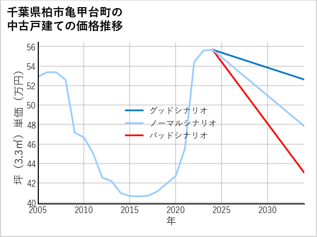千葉県柏市亀甲台町の中古戸建て価格推移