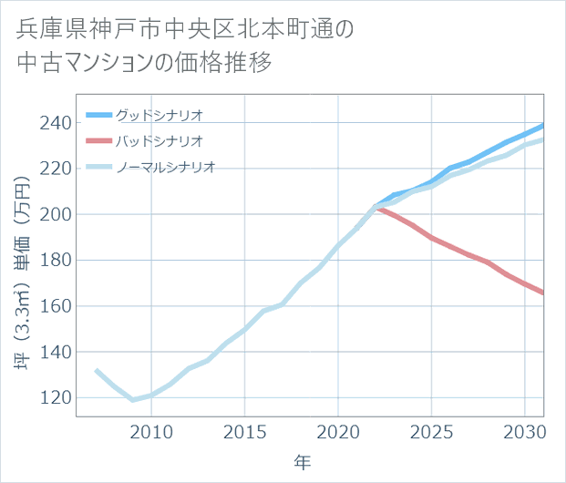 兵庫県神戸市中央区北本町通の中古マンション価格推移