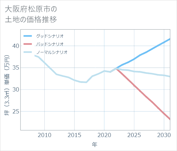 大阪府松原市の土地価格推移