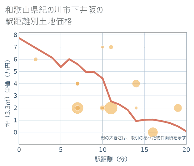 和歌山県紀の川市下井阪の徒歩距離別の土地坪単価