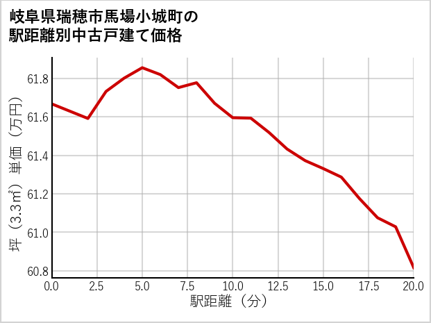岐阜県瑞穂市馬場小城町の徒歩距離別の中古戸建て坪単価