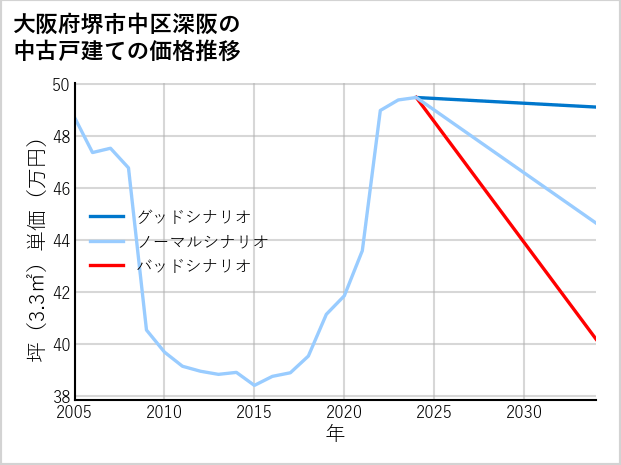 大阪府堺市中区深阪の中古戸建て価格推移