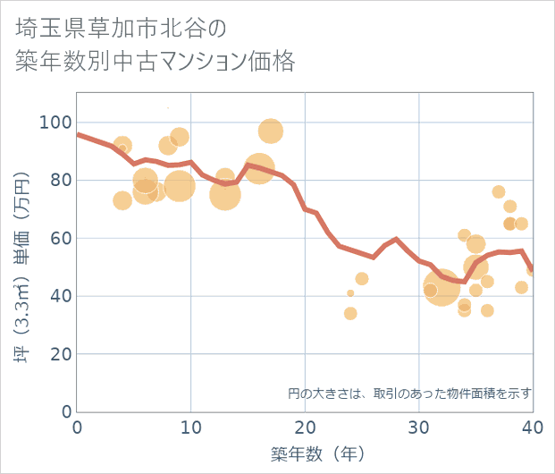 埼玉県草加市北谷の築年数別の中古マンション坪単価