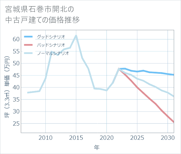 宮城県石巻市開北の中古戸建て価格推移