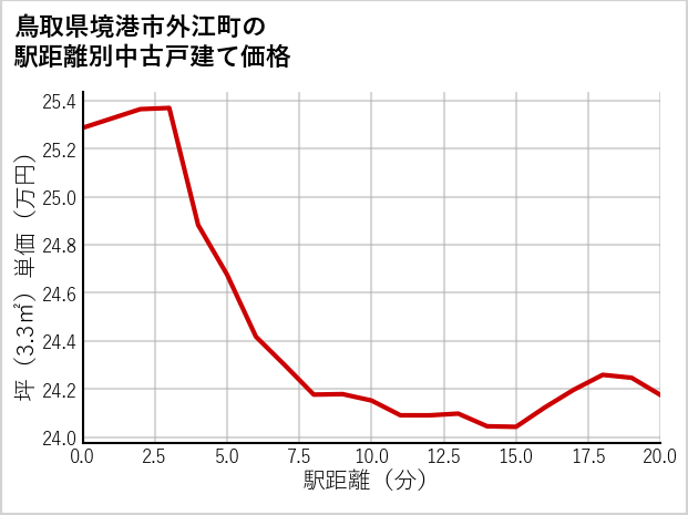 鳥取県境港市外江町の徒歩距離別の中古戸建て坪単価