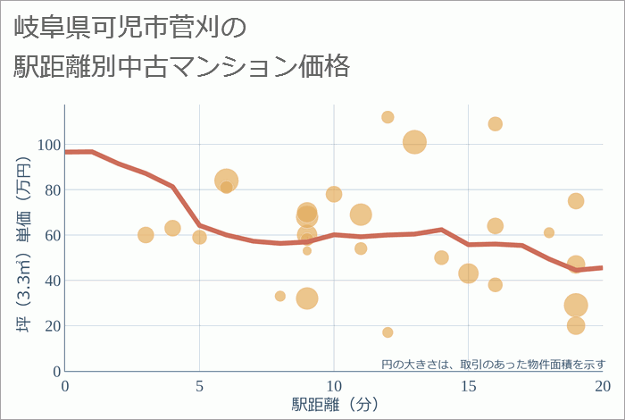 岐阜県可児市菅刈の徒歩距離別の中古マンション坪単価