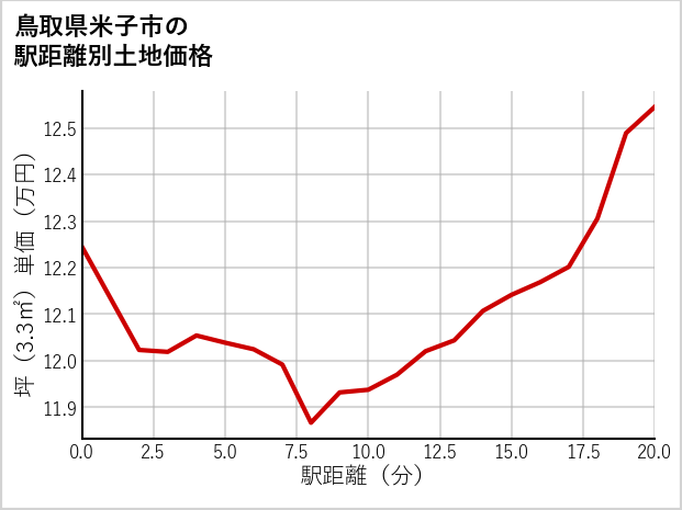 鳥取県米子市義方町の徒歩距離別の土地坪単価