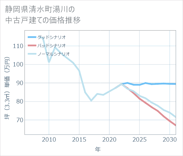 静岡県清水町湯川の中古戸建て価格推移