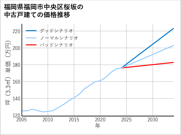 福岡県福岡市中央区桜坂の中古戸建て価格推移