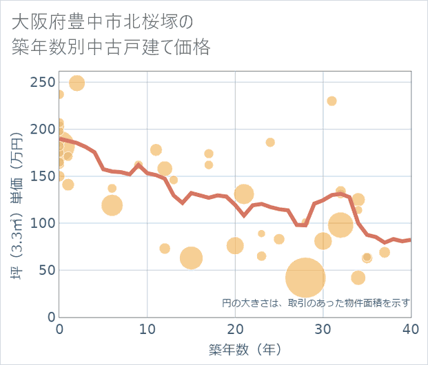 大阪府豊中市北桜塚の築年数別の中古戸建て坪単価