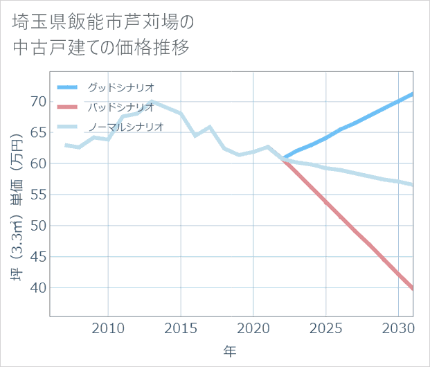 埼玉県飯能市芦苅場の中古戸建て価格推移