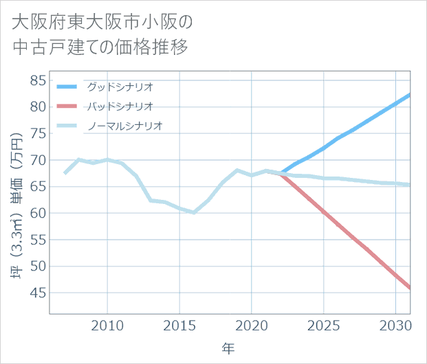 大阪府東大阪市小阪の中古戸建て価格推移
