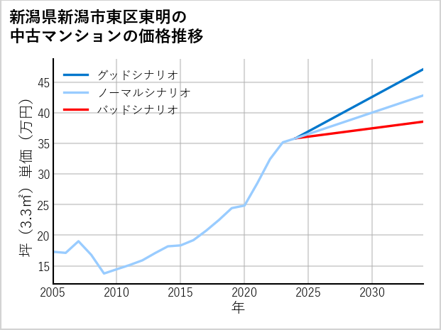 新潟県新潟市東区東明の中古マンション価格推移