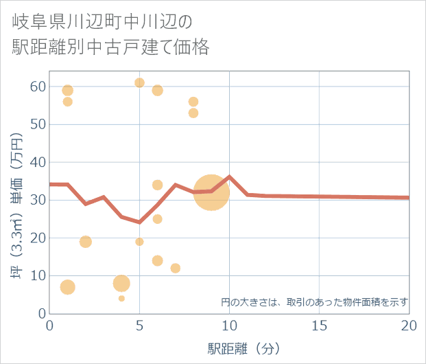岐阜県川辺町中川辺の徒歩距離別の中古戸建て坪単価