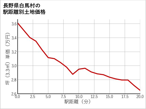 長野県白馬村の徒歩距離別の土地坪単価