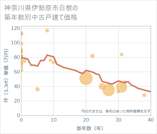 神奈川県伊勢原市白根の築年数別の中古戸建て坪単価