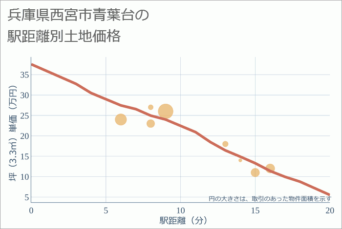 兵庫県西宮市青葉台の徒歩距離別の土地坪単価