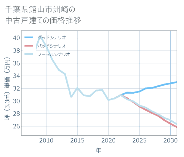 千葉県館山市洲崎の中古戸建て価格推移