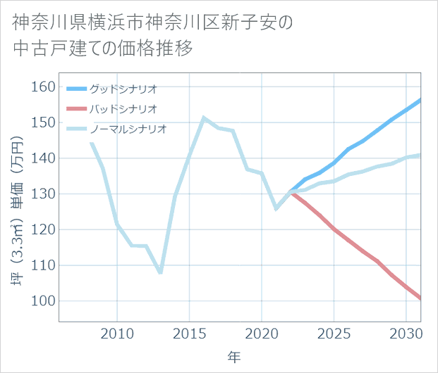神奈川県横浜市神奈川区新子安の中古戸建て価格推移