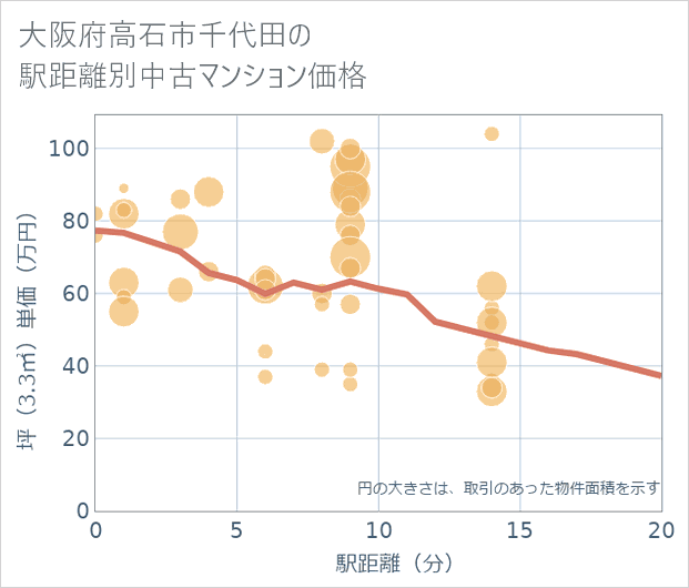 大阪府高石市千代田の徒歩距離別の中古マンション坪単価