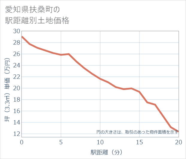 愛知県扶桑町の徒歩距離別の土地坪単価
