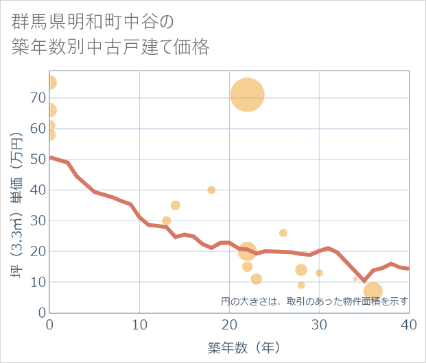 群馬県明和町中谷の築年数別の中古戸建て坪単価