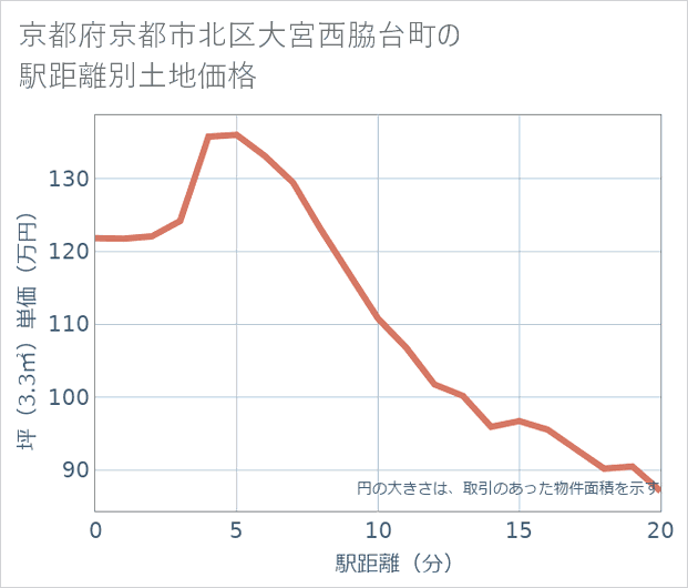 京都府京都市北区大宮西脇台町の徒歩距離別の土地坪単価