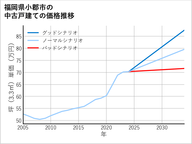 福岡県小郡市の中古戸建て価格推移