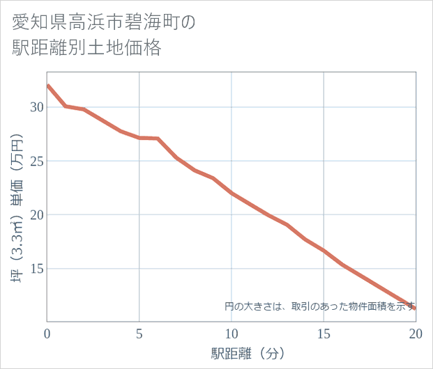 愛知県高浜市碧海町の徒歩距離別の土地坪単価