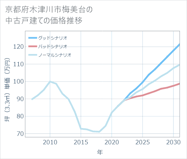 京都府木津川市梅美台の中古戸建て価格推移