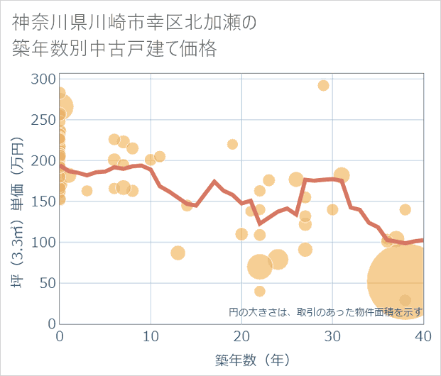 神奈川県川崎市幸区北加瀬の築年数別の中古戸建て坪単価