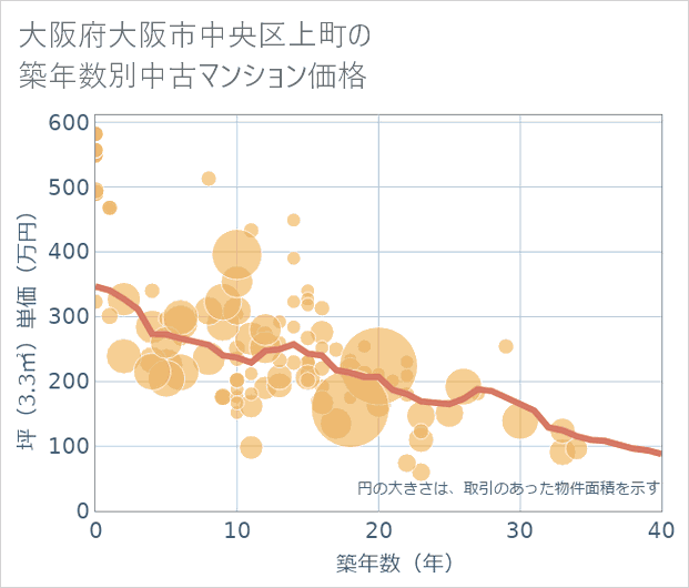 大阪府大阪市中央区上町の築年数別の中古マンション坪単価