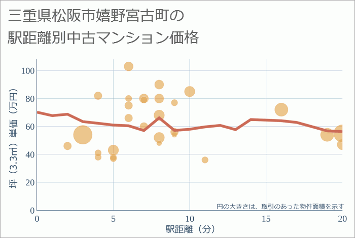 三重県松阪市嬉野宮古町の徒歩距離別の中古マンション坪単価