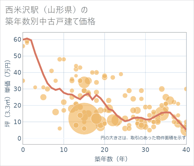 西米沢駅(山形県)の築年数別の中古戸建て坪単価