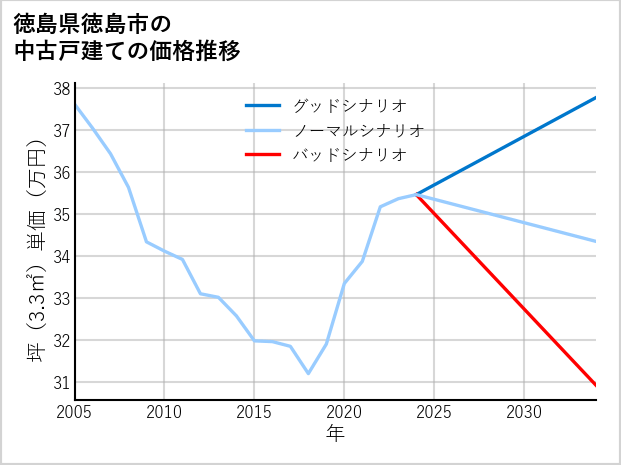 徳島県徳島市の中古戸建て価格推移