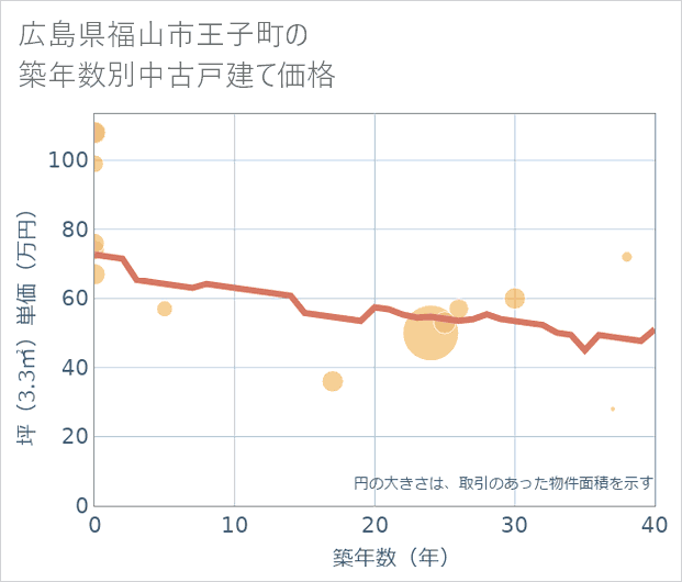 広島県福山市王子町の築年数別の中古戸建て坪単価