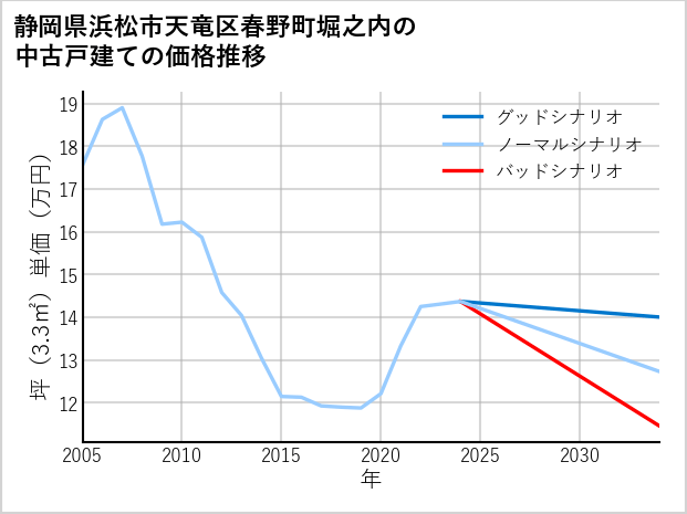 静岡県浜松市天竜区春野町堀之内の中古戸建て価格推移